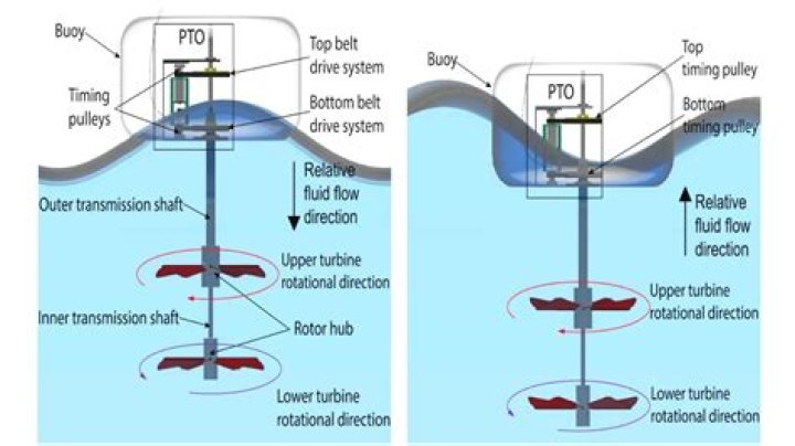 What is ocean current turbine?