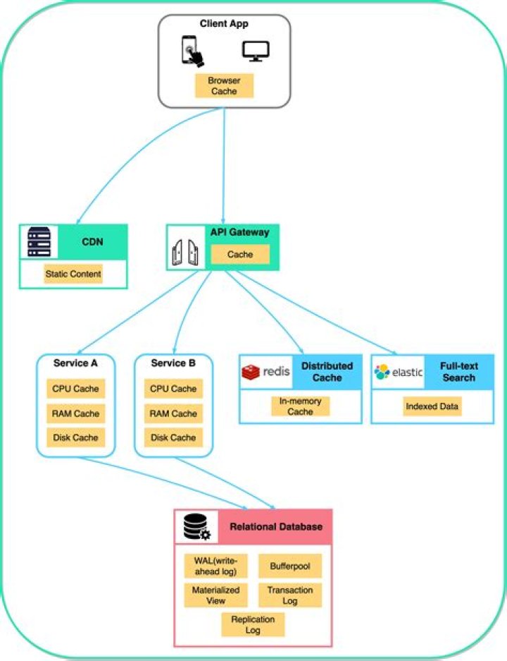 What is one of the benefits of caching on a Web proxy