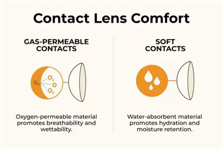 What is oxygen permeability in contact lens