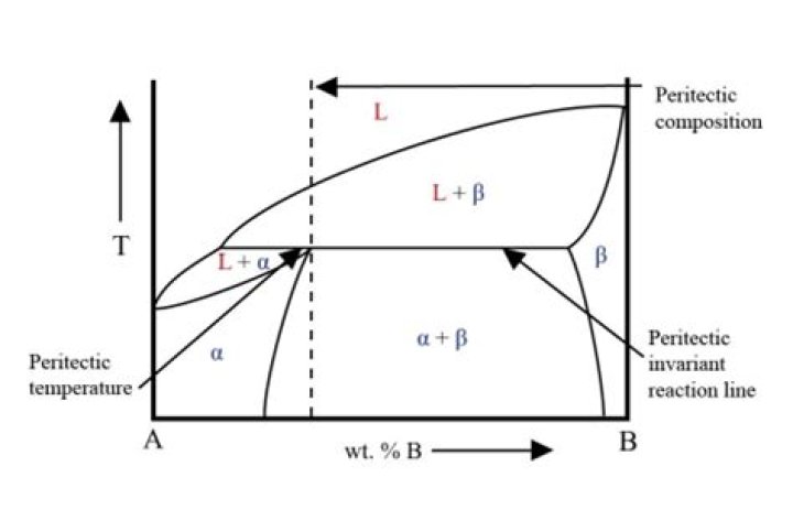 What is peritectic reaction?