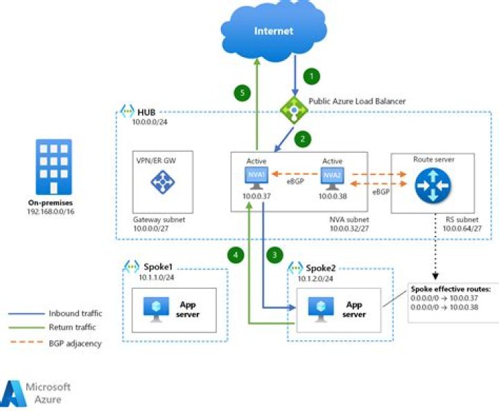 What is Public Route Server?