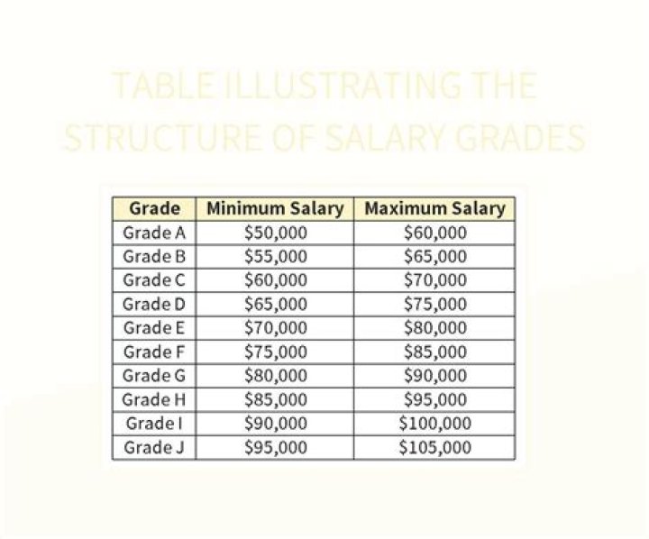 What is salary grade example?