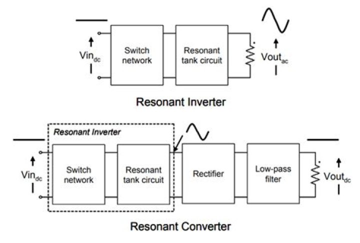 What is series resonant inverter?