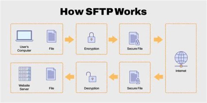 What is SFTP in AWS?
