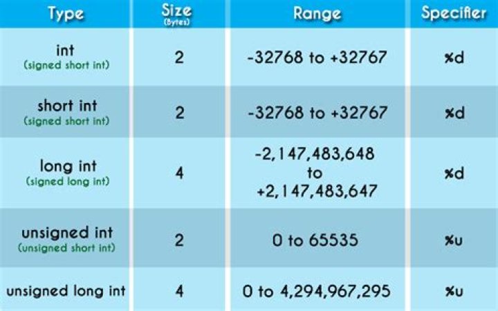 What is size of int in Java