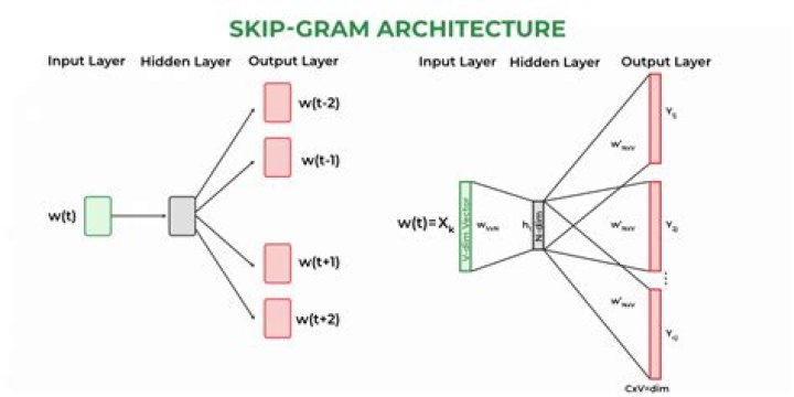 What is Skip gram architecture?