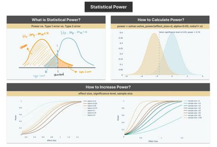 What is statistical power in hypothesis testing?
