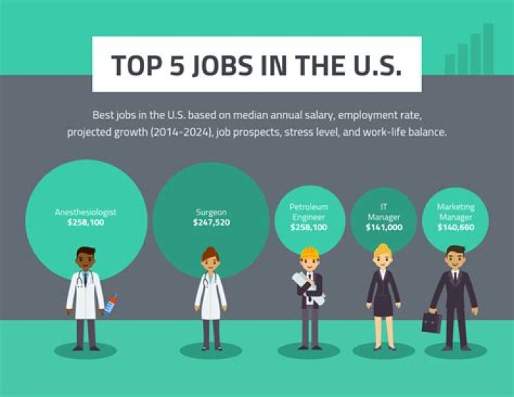 What is the #1 job in America?