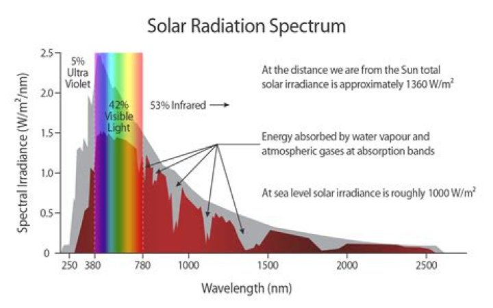 What is the absorption spectra of the sun?