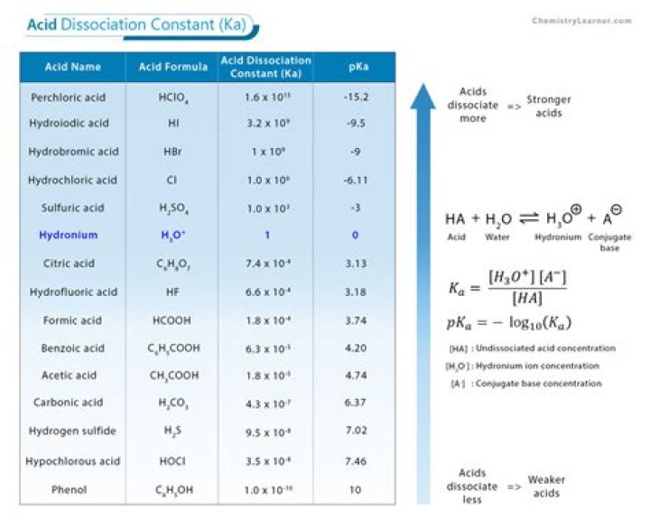 What is the acid dissociation constant for acetic acid?