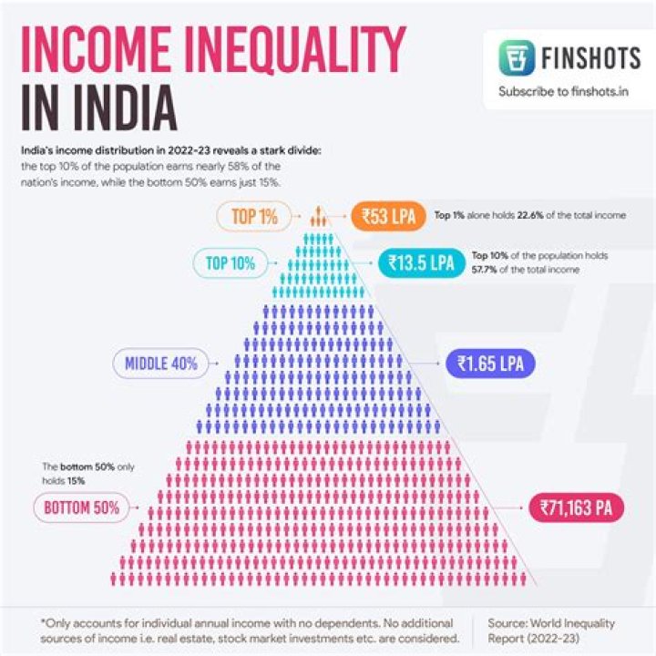 What is the average income of India in 2013?