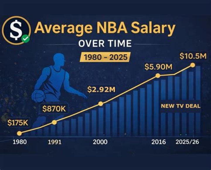 What is the average salary in the National Basketball League?