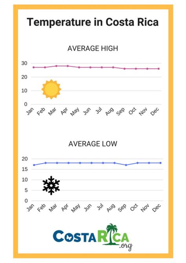 What is the average temperature in Costa Maya?