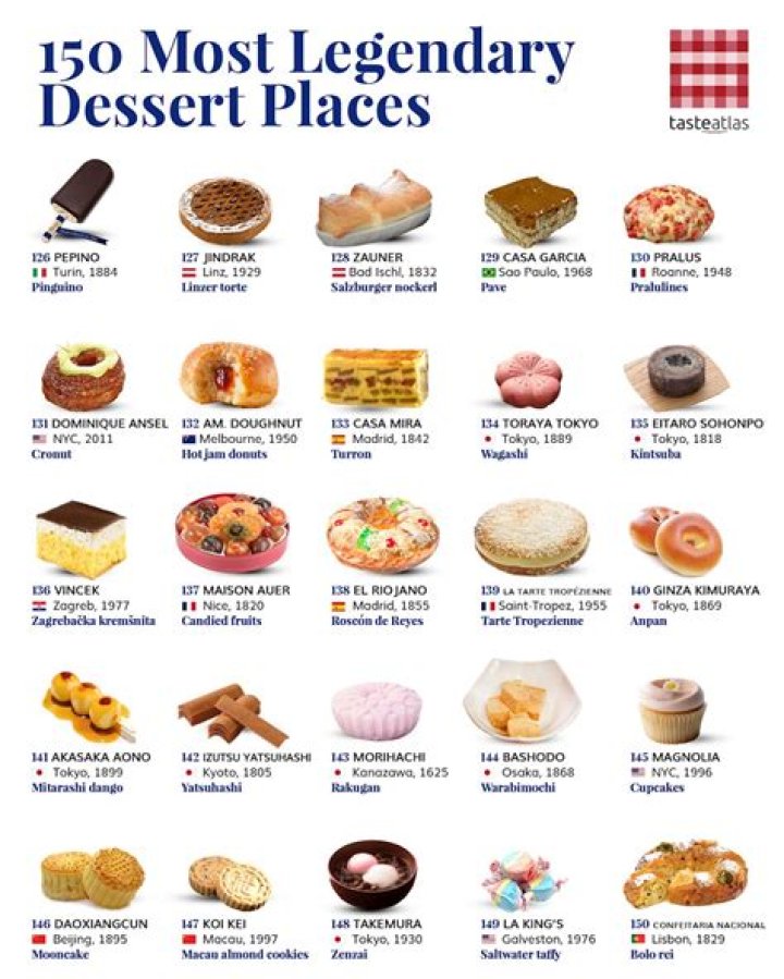 What is the best known dessert?
