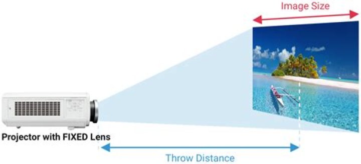 What is the best throw distance for a projector?