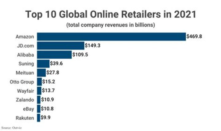 What is the biggest online retailer in India?