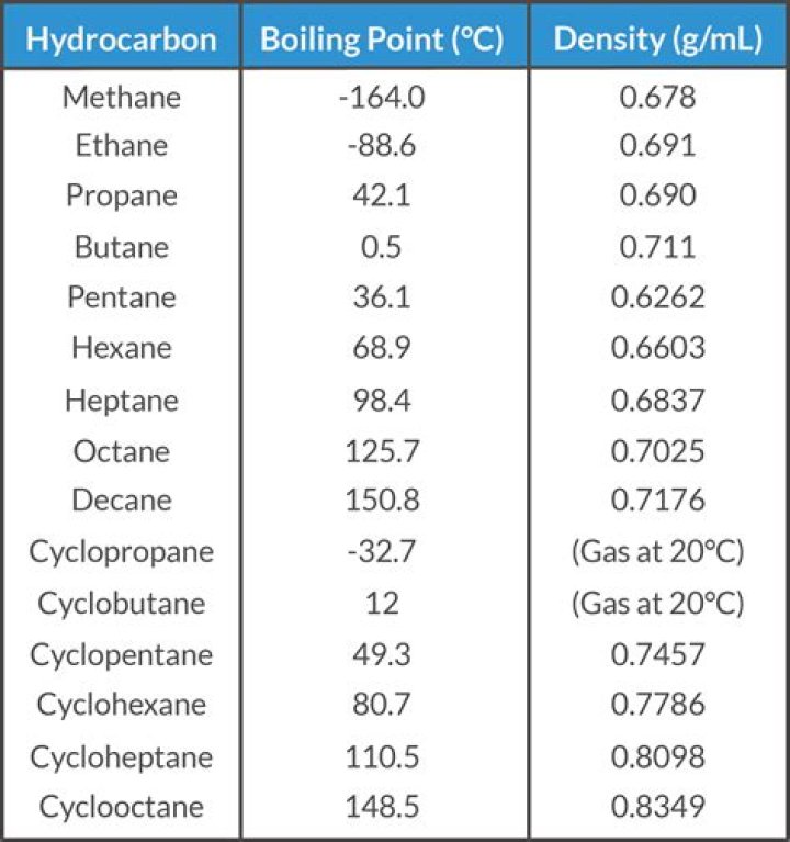 What is the boiling point of hydrocarbons?