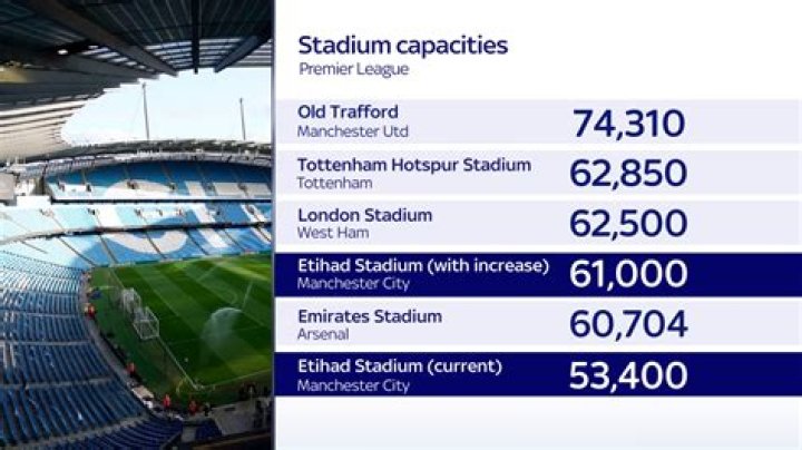 What is the capacity of Fly Emirates Stadium?
