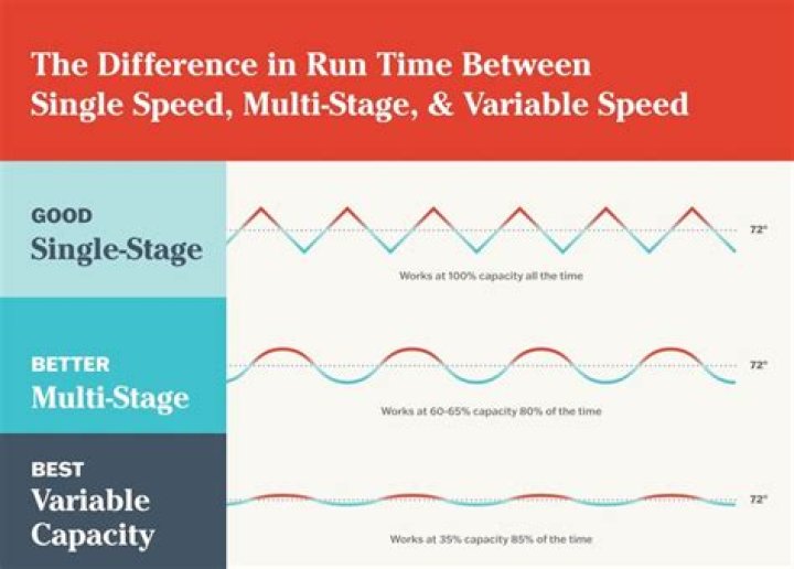What is the difference between 2 stage and variable speed?