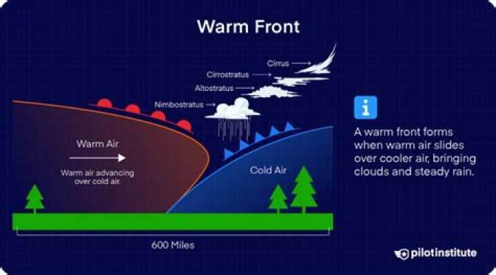 What is the difference between a cold air mass and a warm air mass?