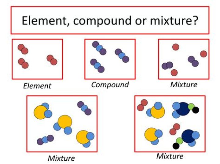 What is the difference between elements and compounds and mixtures?