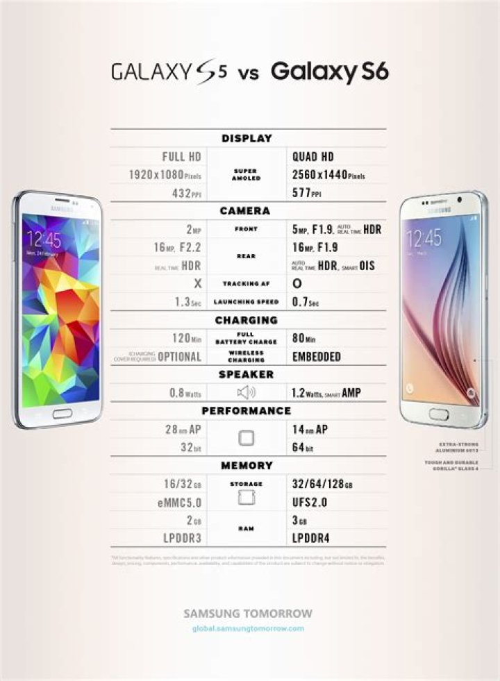 What is the difference between Galaxy S5 and S6?
