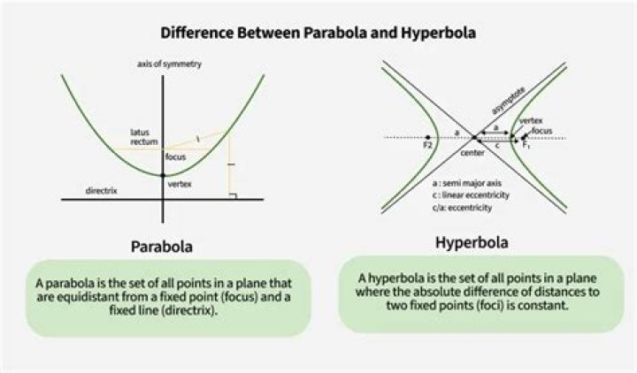 What is the difference between parabolic and trajectory?