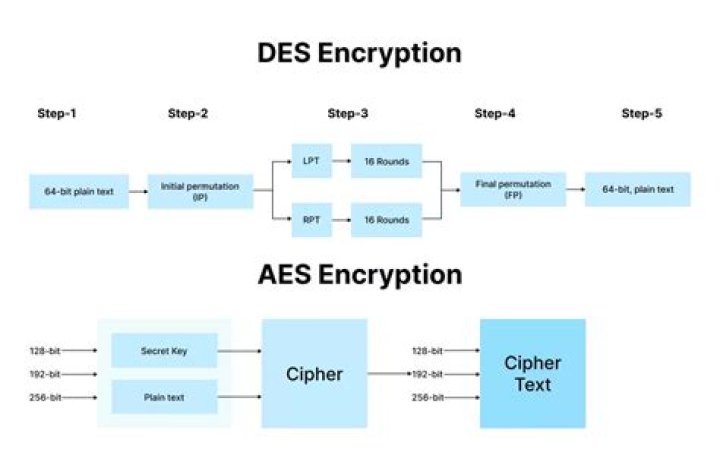 What is the difference between RSA and ECDSA encryption?