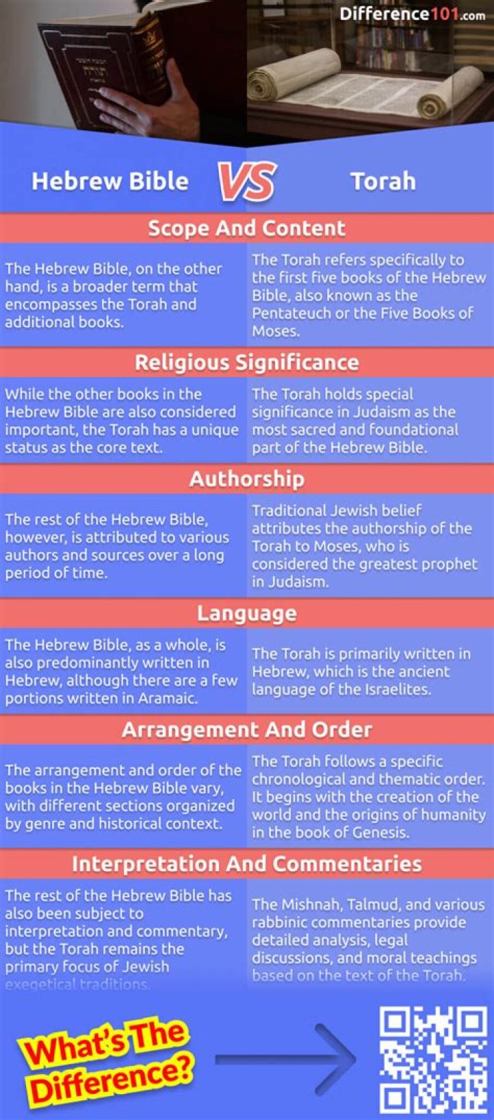 What is the difference between the Koran and the Bible and Torah?