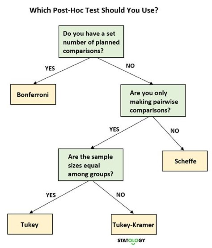 What is the difference between Tukey and Fisher test?