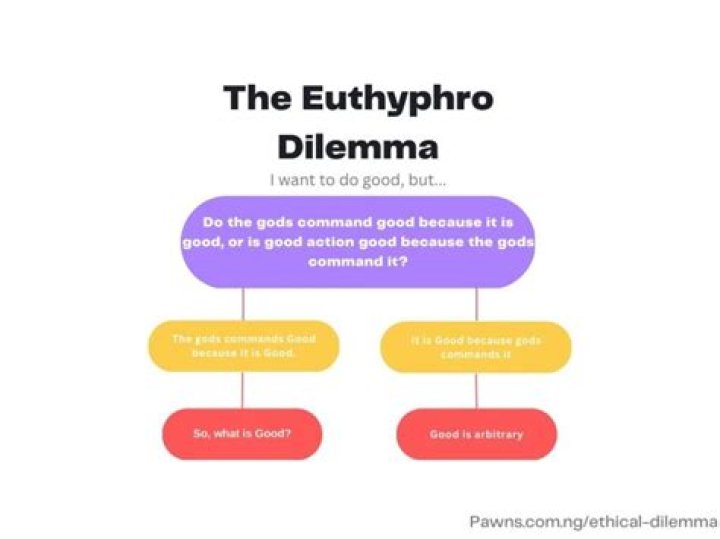 What is the Euthyphro Dilemma simplified?