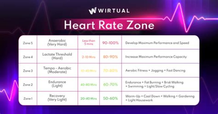 What is the heart rate when less than 60 bpm?