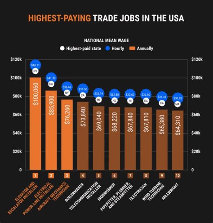 What is the highest paying job in New Orleans?