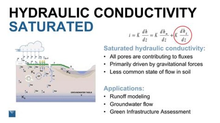 What is the hydraulic conductivity of sand?