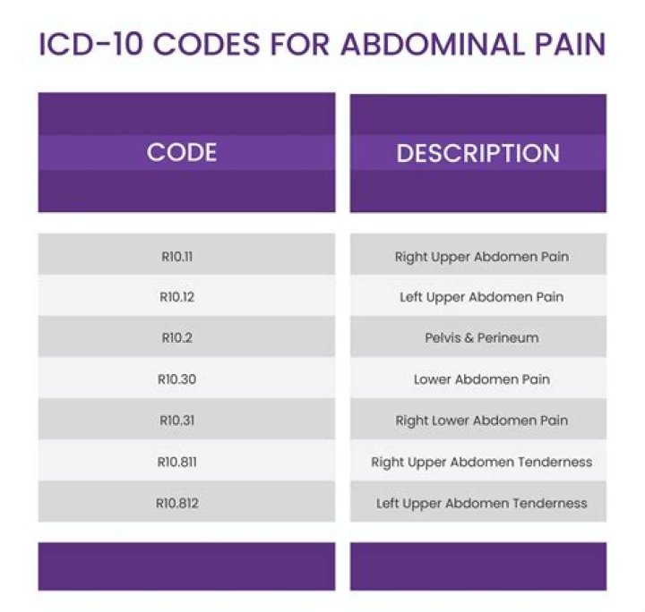 What is the ICD 10 code for AC joint separation?