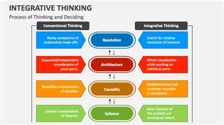 What is the Integrative thinking Process?