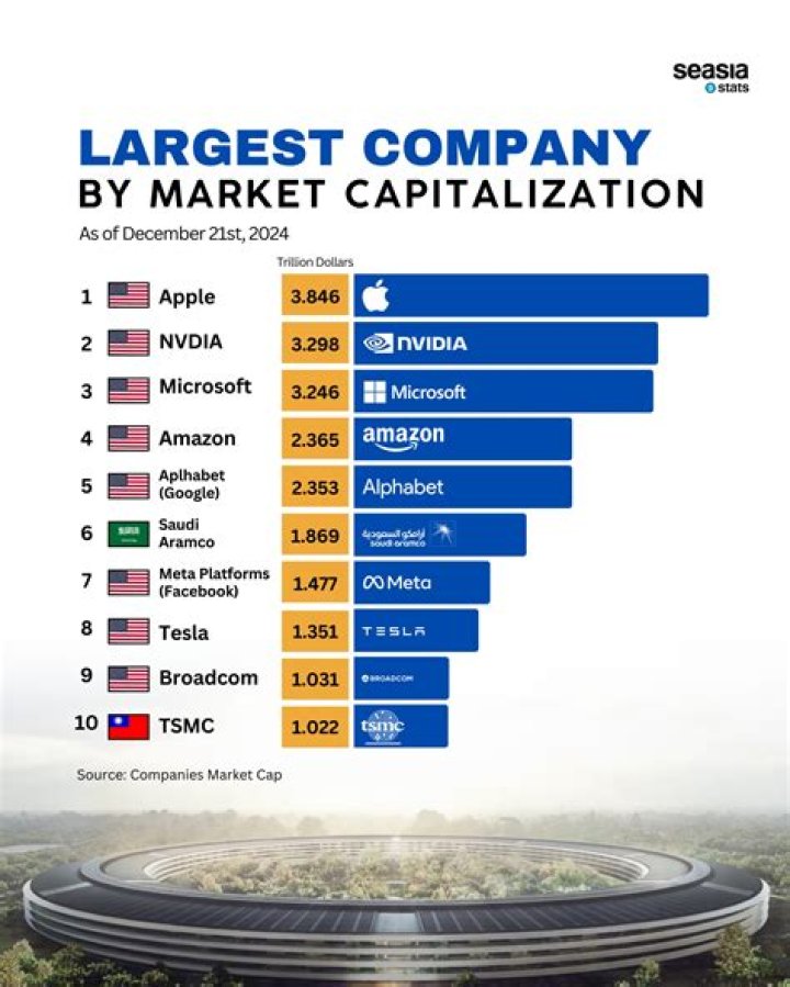What is the largest company in Latin America?