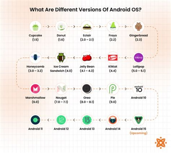 What is the latest Android version for LG G4?