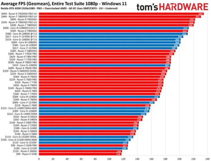 What is the least powerful CPU?