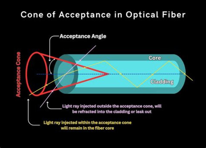 What is the light source in fiber optics?