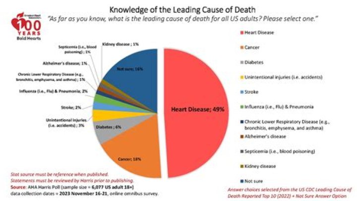 What is the main cause of lung disease?