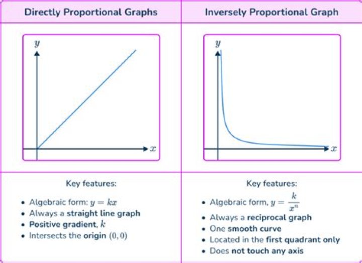 What is the meaning of directly proportional and inversely proportional
