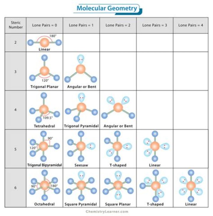 What is the molecular geometry for a central atom with 3 lone pairs and 2 bonding pairs?