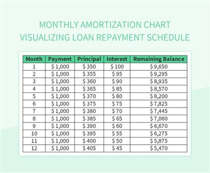 What is the monthly payment on a 100k mortgage?