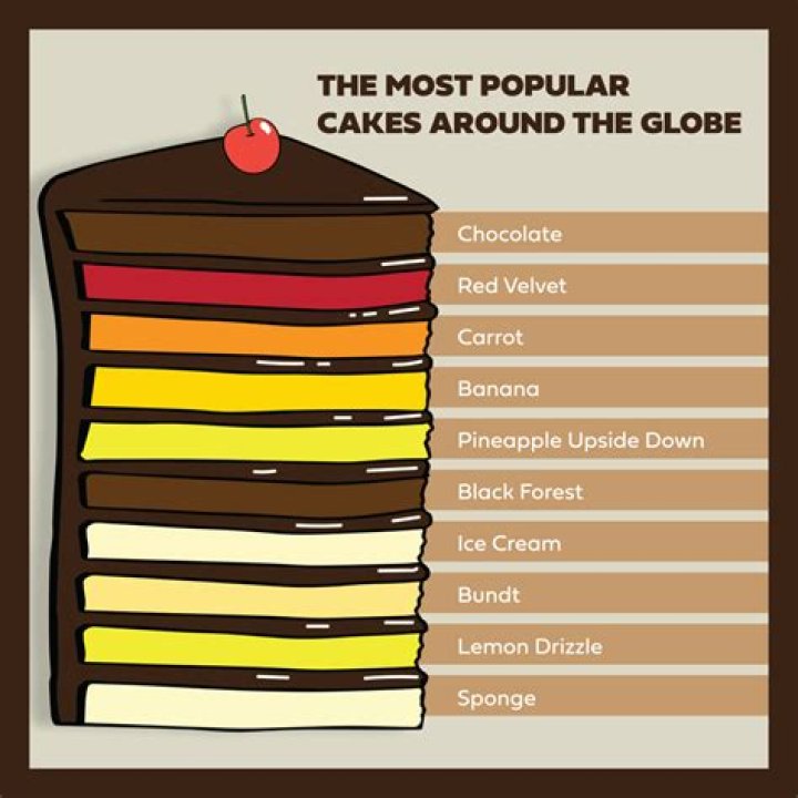 What is the most favorite cake?