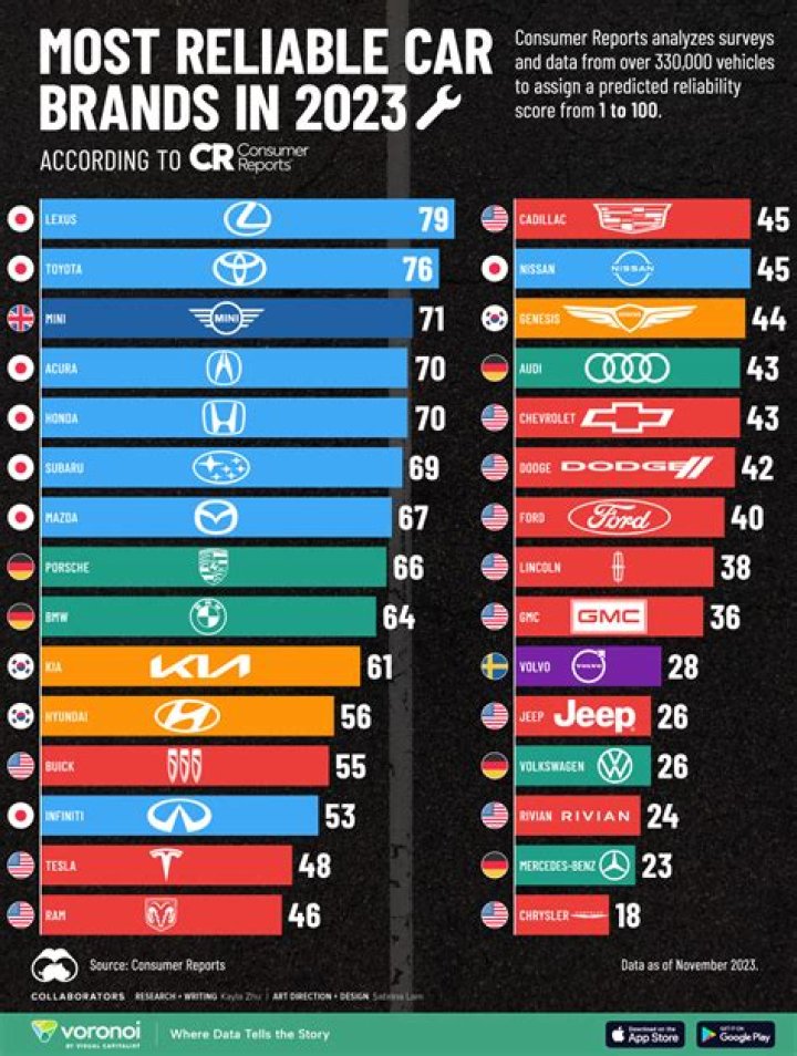What is the most reliable car in UK?