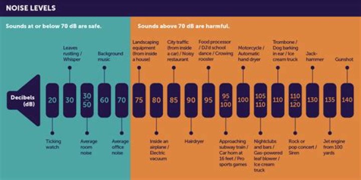 What is the noise level in NYC?