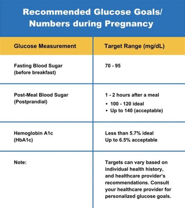 What is the normal range for glucose test during pregnancy?