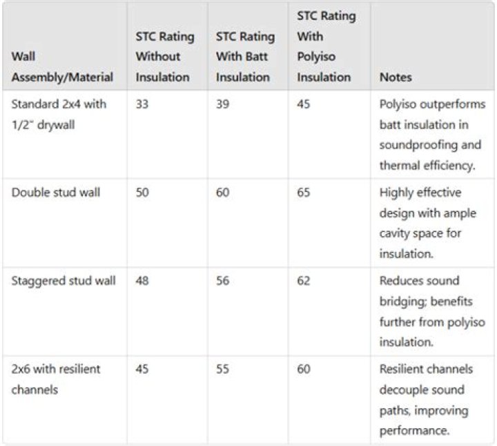 What is the NRC rating for insulation?