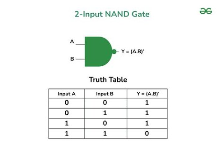 What is the output of a NOT gate?